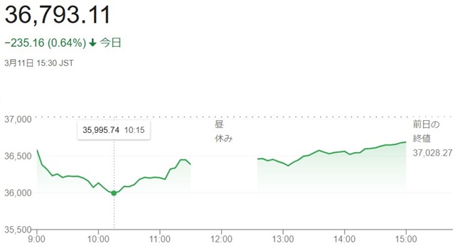日経平均株価（３月１１日）終値...