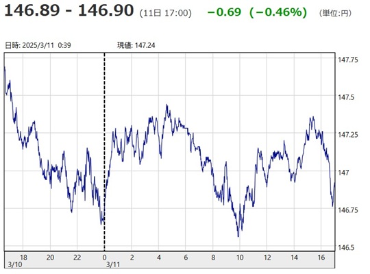 「１ドル＝１４６円８９銭～１４...