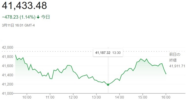 ダウ平均株価（３月１１日）終値...