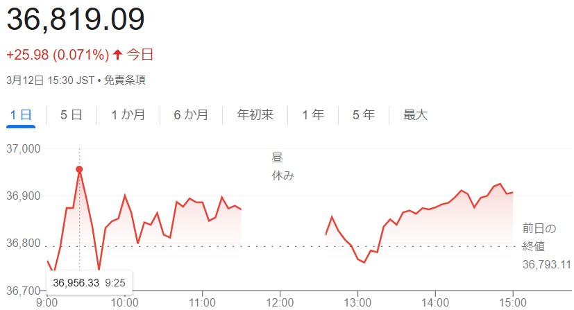 日経平均株価（３月１２日）終値...