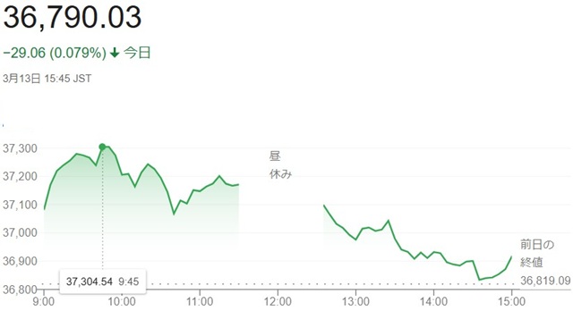 日経平均株価（３月１３日）終値...