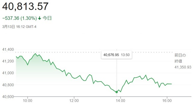 ダウ平均株価（３月１３日）終値...