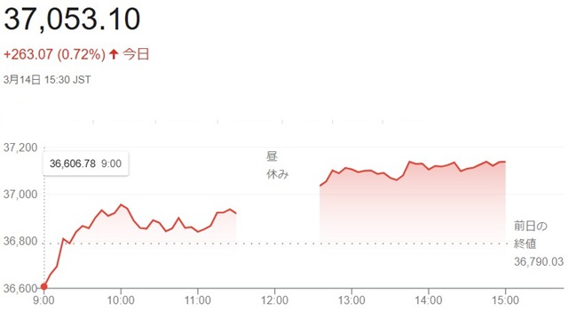 日経平均株価（３月１４日）終値...