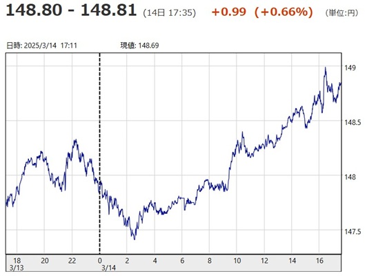 「１ドル＝１４８円８０銭～１４...