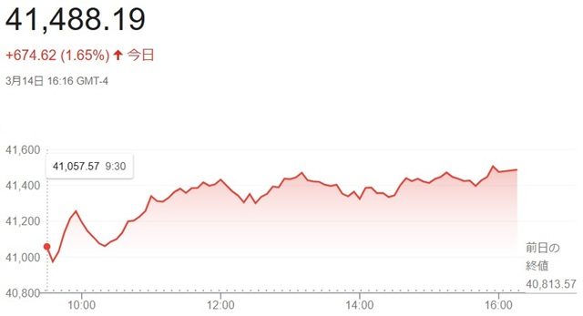 ダウ平均株価（３月１４日）終値...