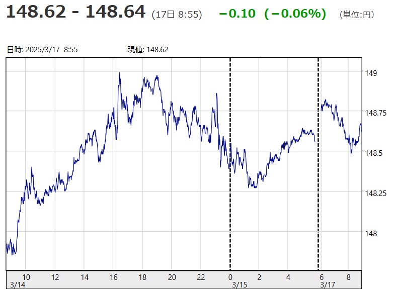 「１ドル＝１４８円６２銭～１４...