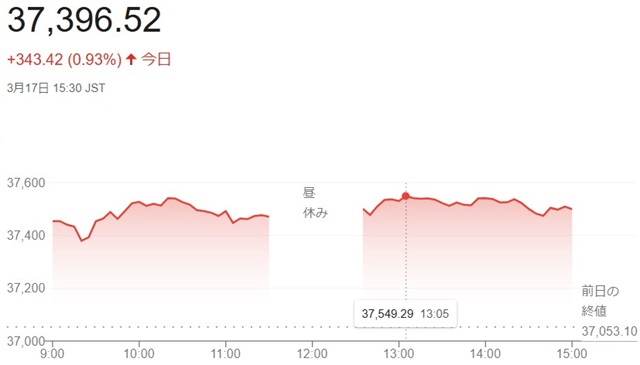 日経平均株価（３月１７日）終値...