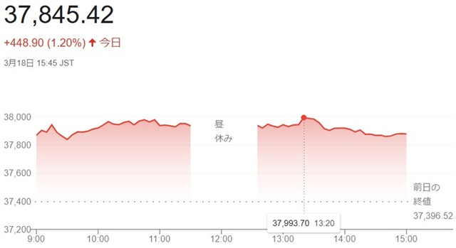日経平均株価（３月１８日）終値...