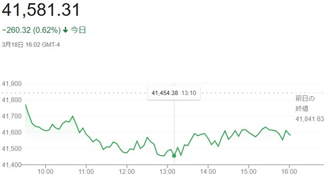 ダウ平均株価（３月１８日）終値...