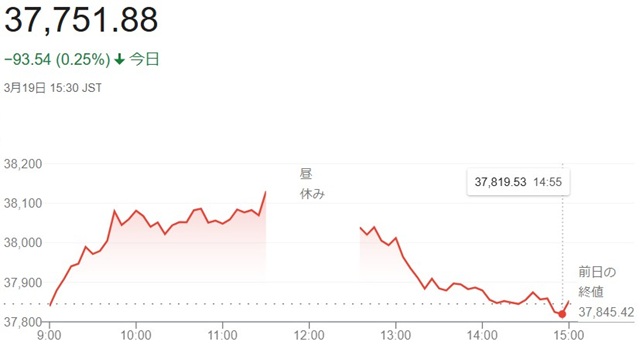日経平均株価（３月１９日）終値...