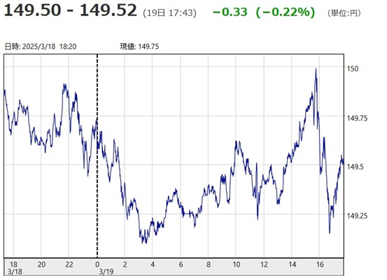 「１ドル＝１４９円５０銭～１４...