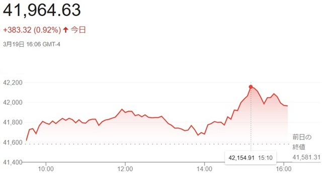 ダウ平均株価（３月１９日）終値...