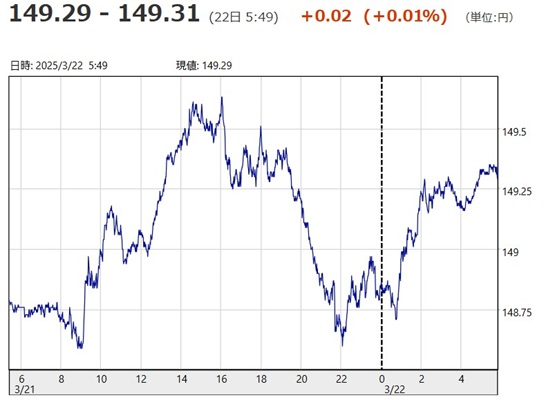「１ドル＝１４９円２９銭～１４...