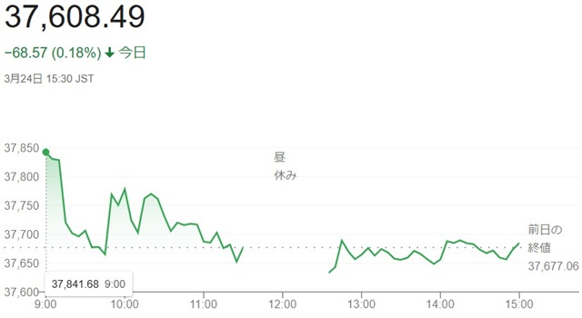 日経平均株価（３月２４日）終値...