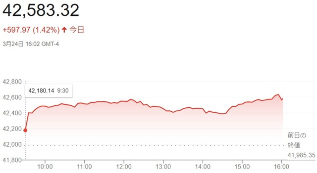 ダウ平均株価（３月２４日）終値...