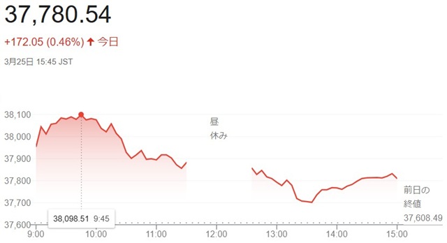 日経平均株価（３月２５日）終値...