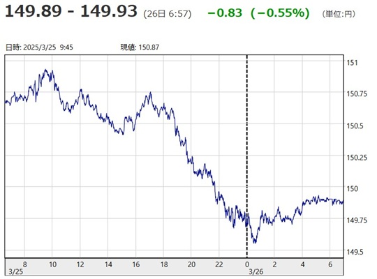 「１ドル＝１４９円８９銭～１４...