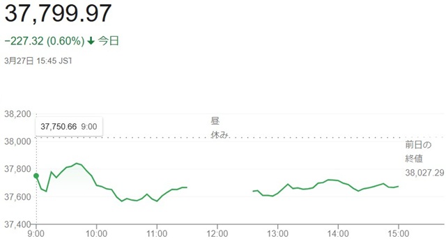 日経平均株価（３月２７日）終値...