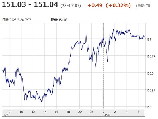 「１ドル＝１５１円０３銭～１５...