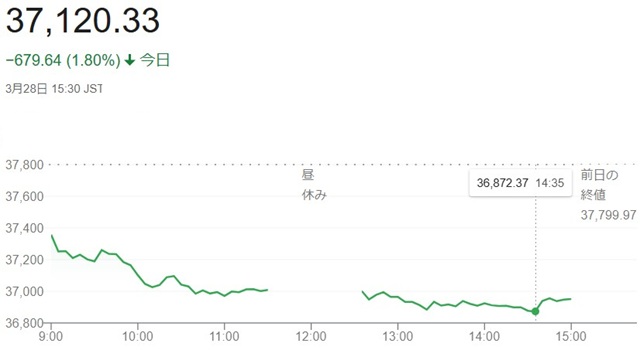 日経平均株価（３月２８日）終値...