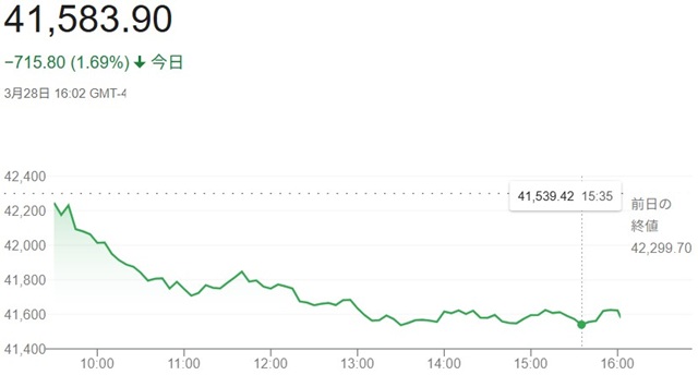 ダウ平均株価（３月２８日）終値...