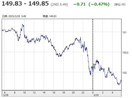 「１ドル＝１４９円８３銭～１４...
