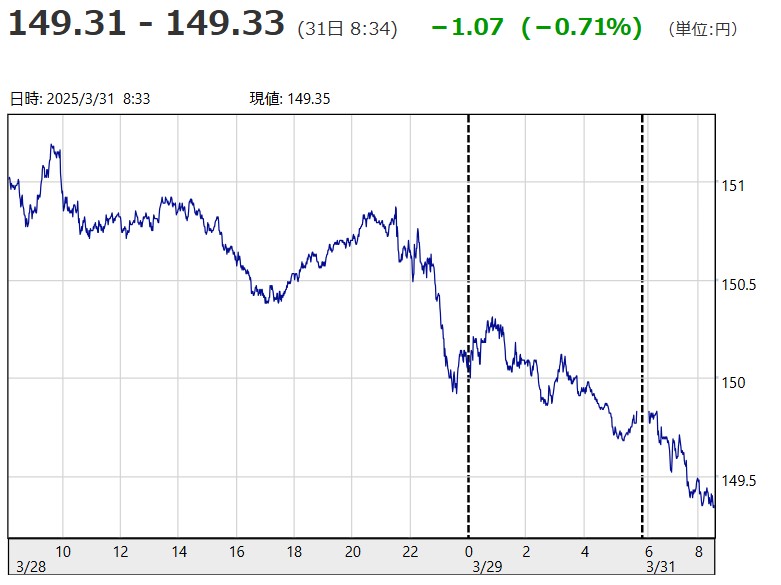 「１ドル＝１４９円３１銭～１４...