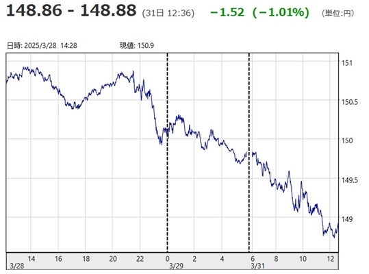 「１ドル＝１４８円８６銭～１４...