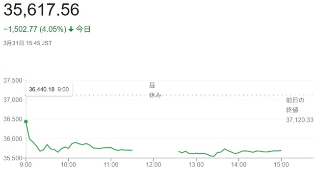 日経平均株価（３月３１日）終値...