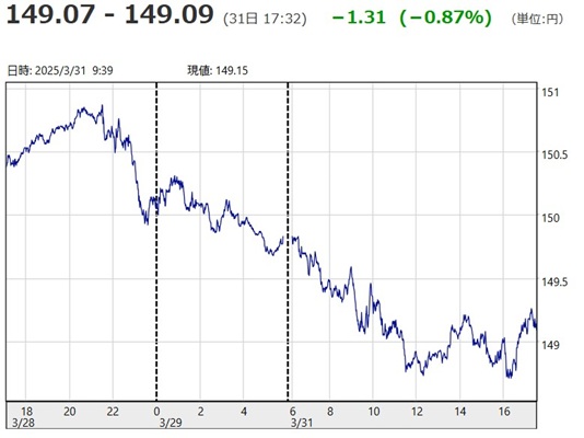 「１ドル＝１４９円０７銭～１４...