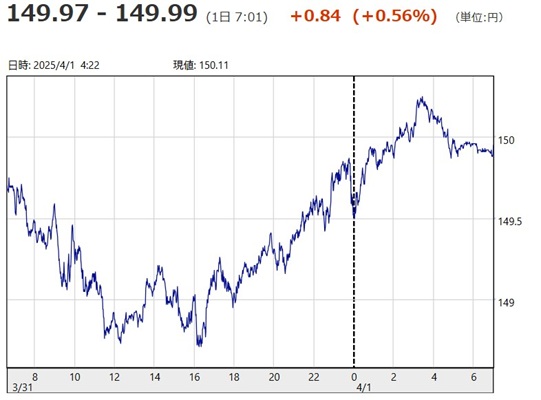 「１ドル＝１４９円９７銭～１４...