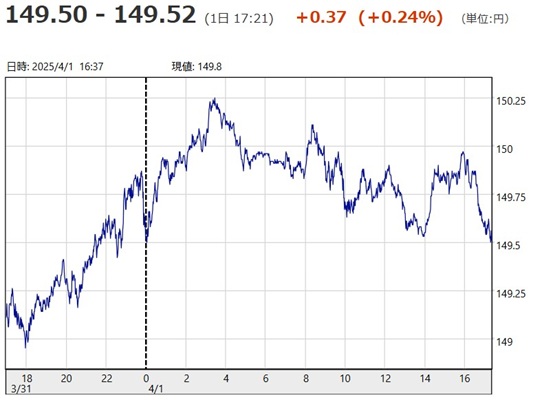 「１ドル＝１４９円５０銭～１４...