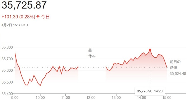 日経平均株価（４月２日）終値３...