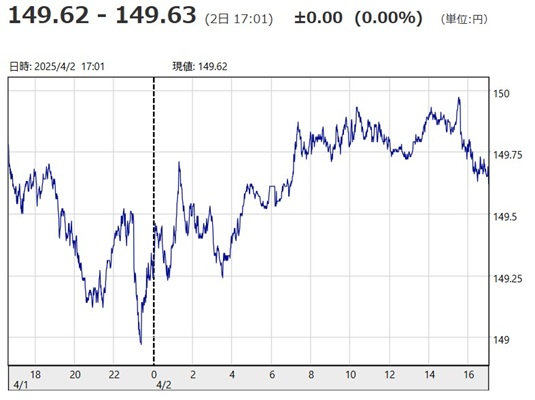 「１ドル＝１４９円６２銭～１４...