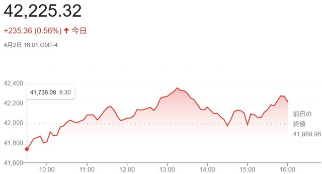 ダウ平均株価（４月２日）終値４...