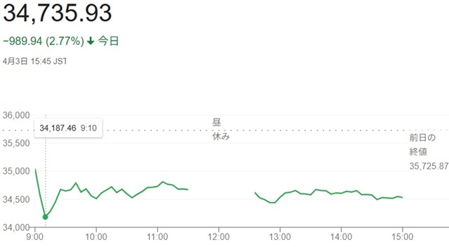 日経平均株価（４月３日）終値３...