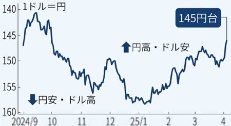 「１ドル＝１４５円台」