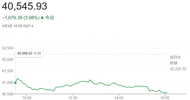 ダウ平均株価（４月３日）終値４...
