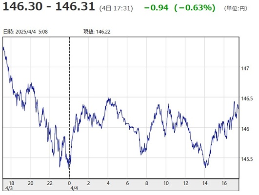 「１ドル＝１４６円３０銭～１４...
