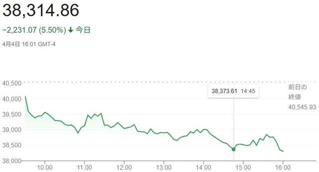 ダウ平均株価（４月４日）終値３...