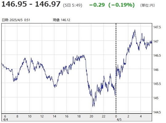 「１ドル＝１４６円９５銭～１４...