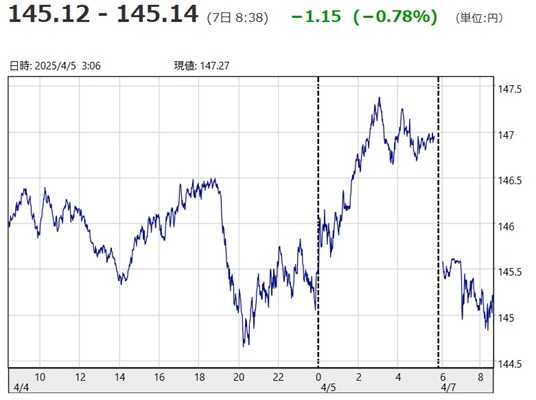 「１ドル＝１４５円１２銭～１４...