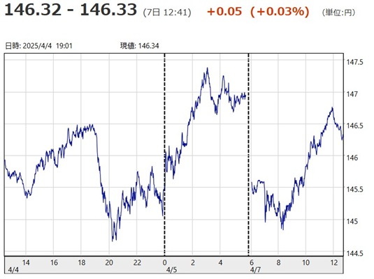 「１ドル＝１４６円３２銭～１４...