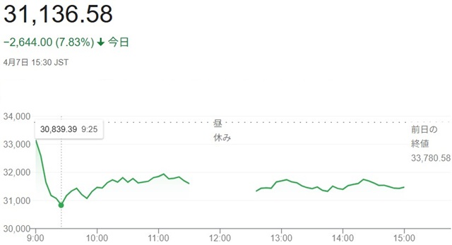 日経平均株価（４月７日）終値３...