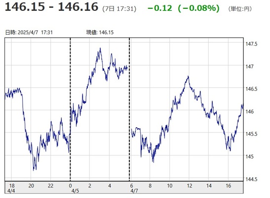 「１ドル＝１４６円１５銭～１４...