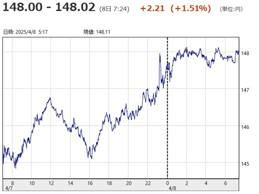 「１ドル＝１４８円００銭～１４...
