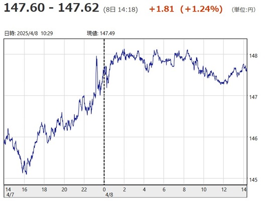 「１ドル＝１４７円６０銭～１４...
