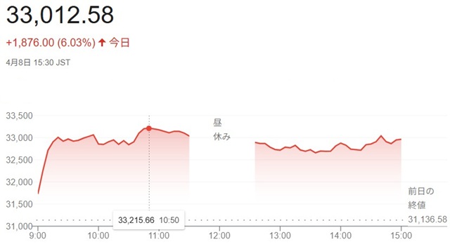 日経平均株価（４月８日）終値３...