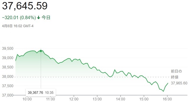 ダウ平均株価（４月８日）終値３...