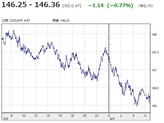 「１ドル＝１４６円２５銭～１４...